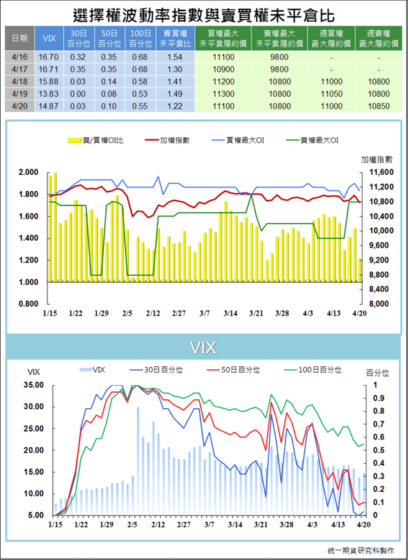 選擇權波動率指數與賣買權未平倉比4