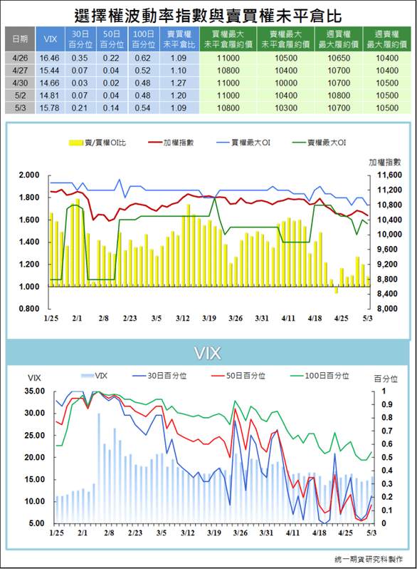 選擇權波動率指數與賣買權未平倉比4