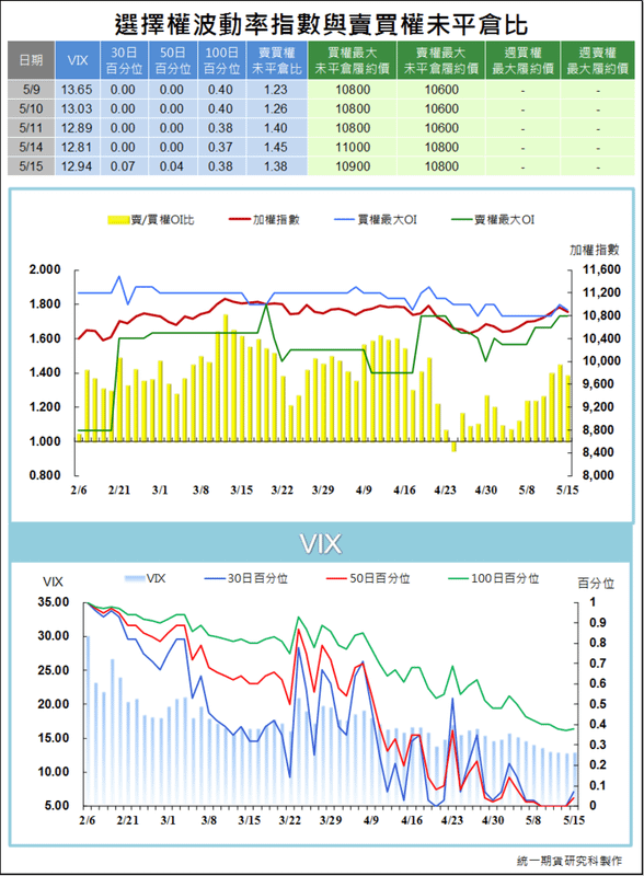 選擇權波動率指數與賣買權未平倉比4