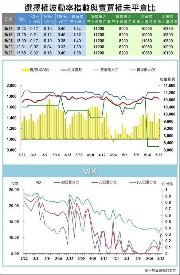 選擇權波動率指數與賣買權未平倉比4