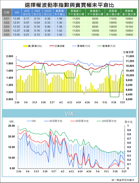 選擇權波動率指數與賣買權未平倉比4