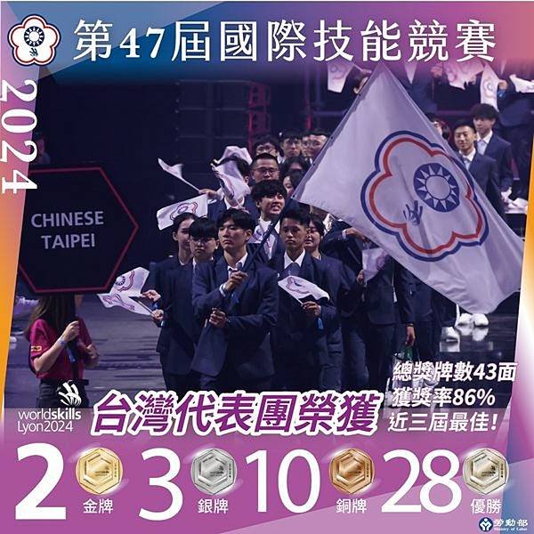 附圖1_2024第47屆國際技能競賽我國獲得2金3銀10銅28優勝之佳績