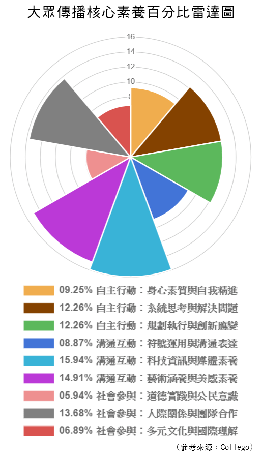 大眾傳播-核心素養百分比雷達圖.png