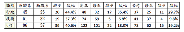 高普考職系+類科+科目調整比例表