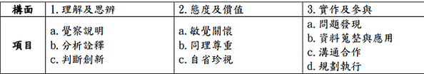 108課綱: 社會領域核心素養