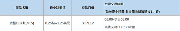 微型海外期貨大公開-小資族入門款，了解微型期貨商品到底有哪些