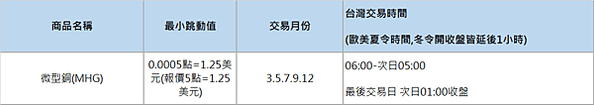 微型海外期貨大公開-小資族入門款，了解微型期貨商品到底有哪些