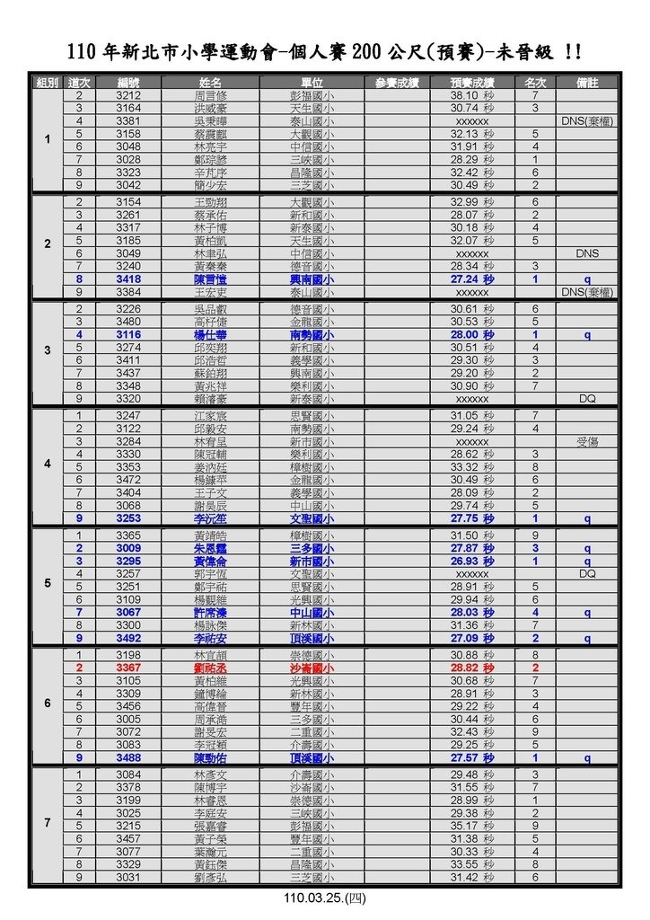 110.03.25.個人賽200公尺_預賽_-未晉級.jpg