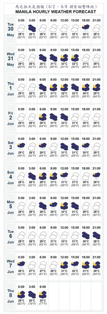 2017-0530 馬尼拉天氣預報