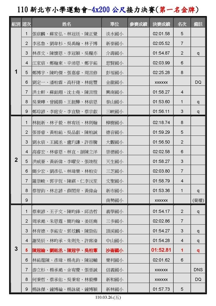 110.03.26.接力賽4x200公尺(決賽)-金牌.jpg