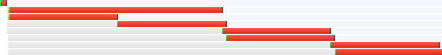 Figure 6. @import causes resources to be downloaded out-of-order in IE