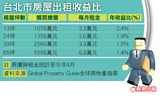 台北市房屋出租收益比.jpg