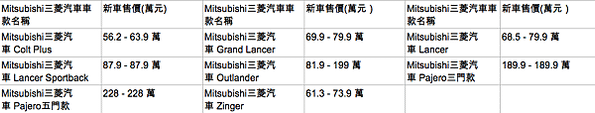 賣車估價嗎? 賣車前要先知道2017最新MITSUBISHI三菱中古車行情, MITSUBISHI三菱中古車估價收購價錢,台北桃園新竹估車請找GE台北車庫中古車估價