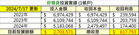 債權投資收息術，我的百萬收益記錄