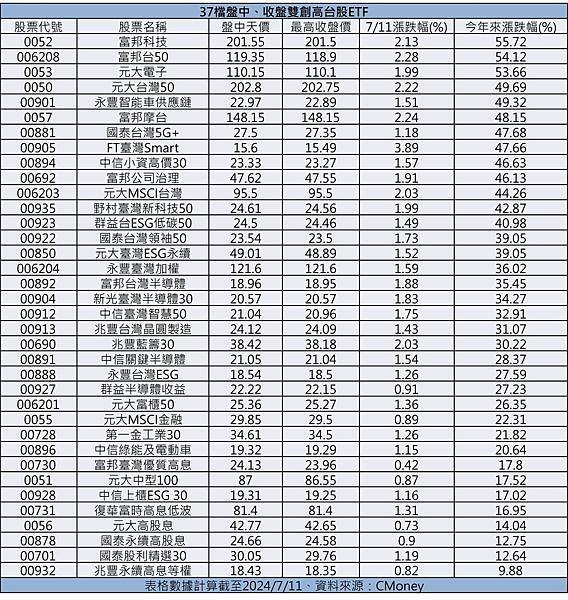 36檔ETF創新高！3標的今年漲逾5成超車0050　0087