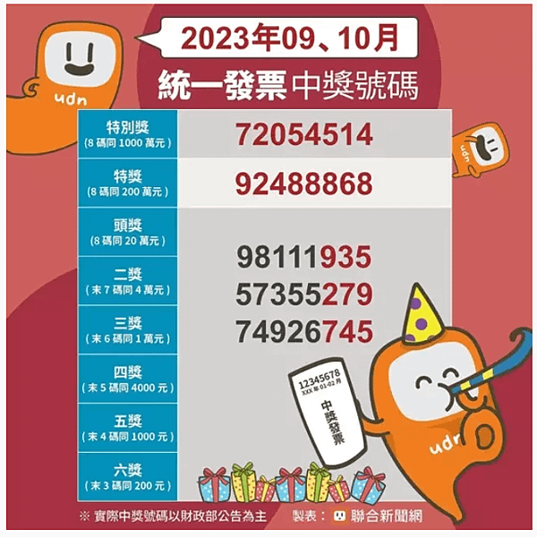 2023_112年9~10月統一發票中獎號碼___udn聯合