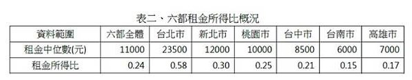 租金報酬率/六都實價登錄住宅租金資料，台北市每坪租金最貴，但