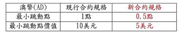 澳幣外匯指數期貨合約規格變更通知