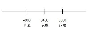 大盤資金配置