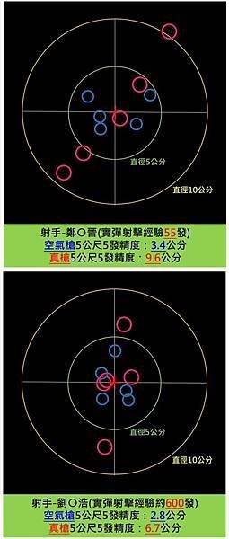 郭晉愷：實槍跟空氣軟槍終究還是不太一樣！