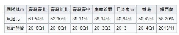 房價所得比區分為4個等級。3倍以下，屬於一般家庭「可負擔」的