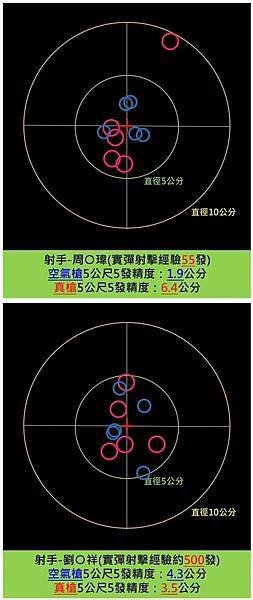 郭晉愷：實槍跟空氣軟槍終究還是不太一樣！