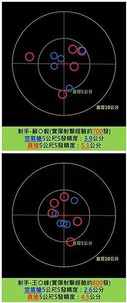 郭晉愷：實槍跟空氣軟槍終究還是不太一樣！