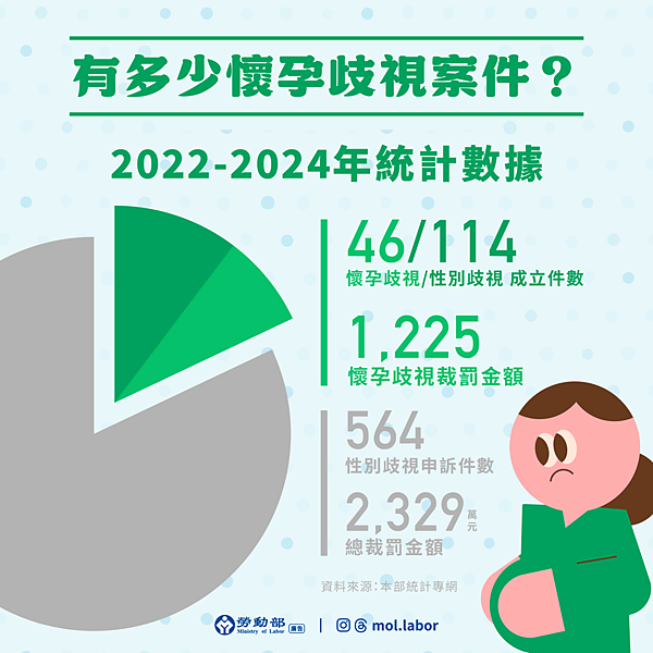 附圖_有多少懷孕歧視案件