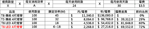 各類型燈管耗電與電費成本比較