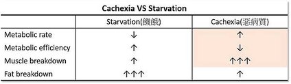 Cachexia vs Starvation