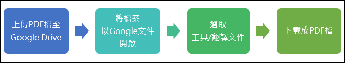 行使Google Drive將英文版的PDF翻譯成中文版的PDF
