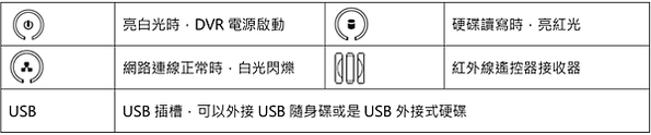 海康4.0 DVR  面板燈號指示及IO介面