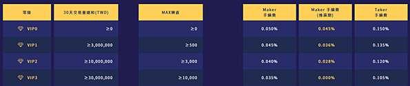 對照各等級手續費率表MAX交易所