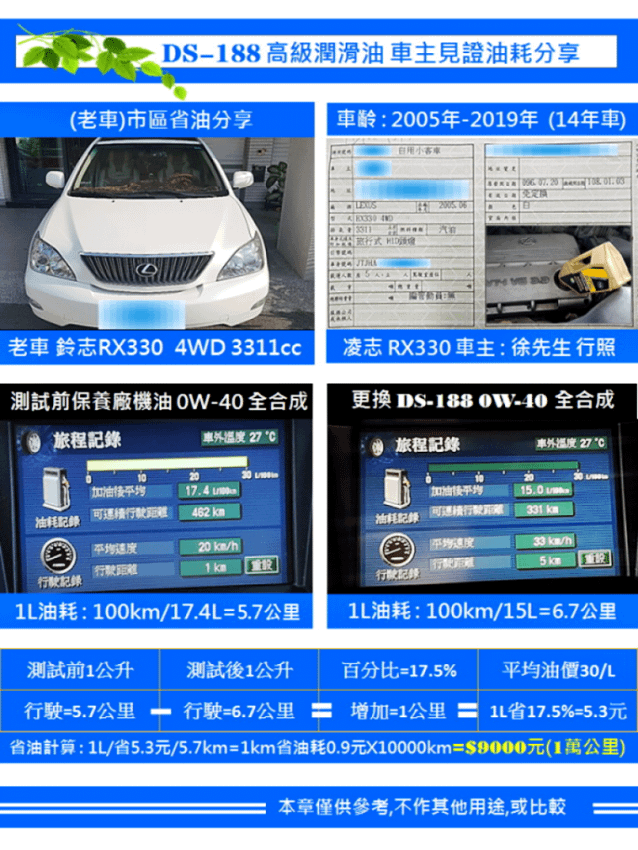 汽車全合成機油推薦│迪克森汽機車機油汽車耗油大幅降低30%，2萬公里換機油省下大量汽車保養費，省油省錢提升馬力