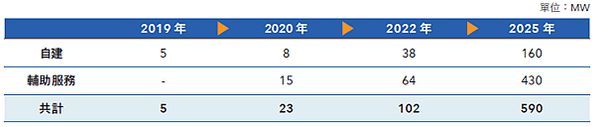 2020台電儲能計劃