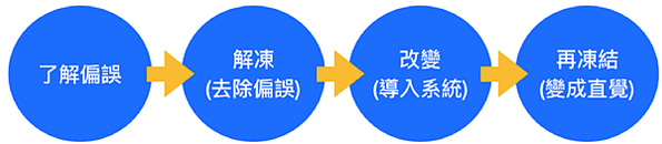 了解偏誤_更新系統