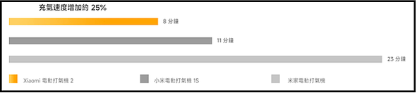 。Xiaomi 電動打氣機 2 開箱 與 APP設定