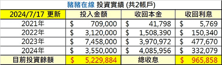 債權投資收息術，我的百萬收益記錄