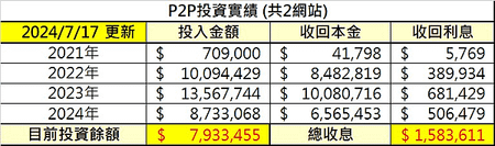 債權投資收息術，我的百萬收益記錄