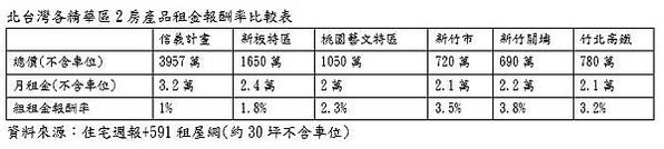 租金報酬率+大學周邊住宅/租售比/車位投資報酬率/租金報酬率