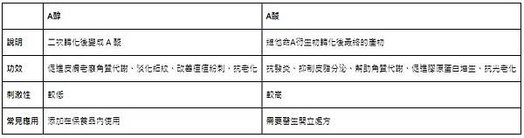 A醇大補帖！一次搞懂皮膚科醫生掛保證有效的抗老成份「A醇」!