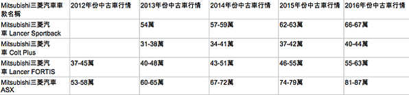 賣車估價嗎? 賣車前要先知道2017最新MITSUBISHI三菱中古車行情, MITSUBISHI三菱中古車估價收購價錢,台北桃園新竹估車請找GE台北車庫中古車估價