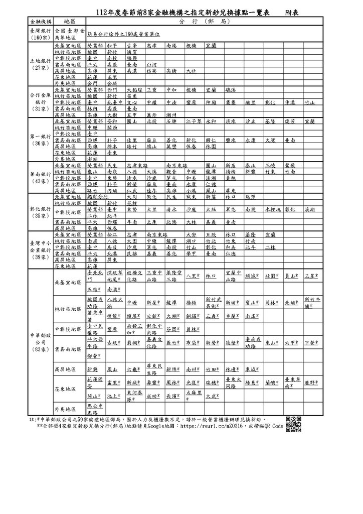 1120105附表-112年度春節前8家金融機構之指定新鈔兌換地點一覽表_page-0001.jpg