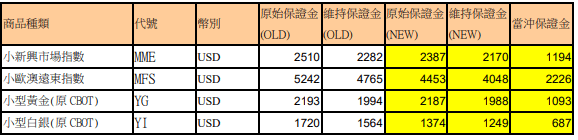 保證金調整公告