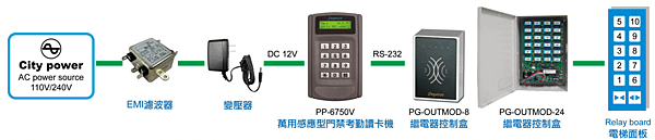 鵬驥電梯樓層管理控制系統