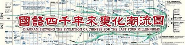 黎錦熙《國語四千年來變化潮流圖》1926年，上部分為“文字與