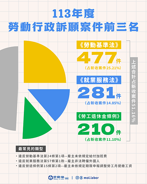 附圖_113年度勞動行政訴願案件前三名