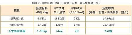 果汁機比較表