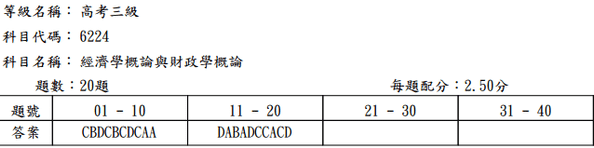 103高考_經濟學概論與財政學概論