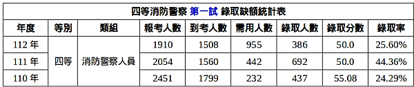 114年3月開始報名  大量招考1000名消防人員  成為火